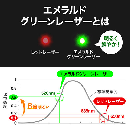 レーザーポインター（グリーンレーザー・ポインター長寿命・80時間連続照射・エメラルドグリーン・耐寒・PSC認証・電池式） EZ2-LPP036 サンワサプライ