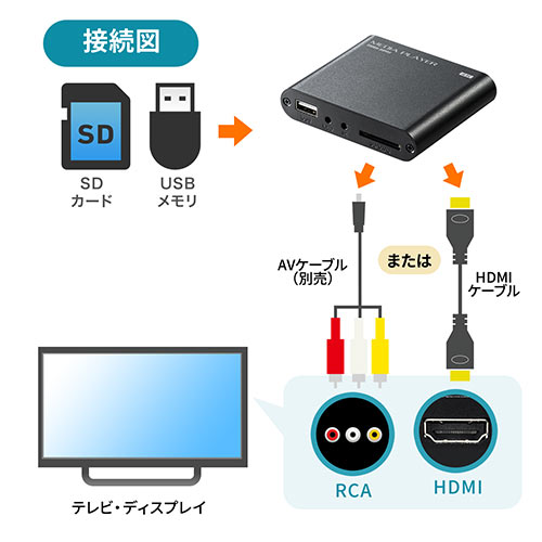 4K対応メディアプレーヤー（HDMI・RCA・SDカード・USBメモリ・動画・画像・音楽）