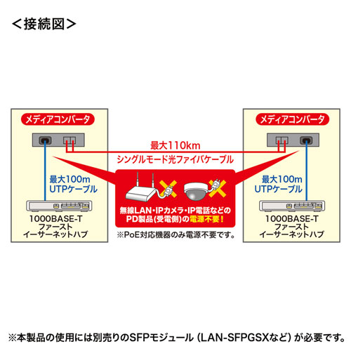 光メディアコンバータ（10BASE-T/100BASE-TX/1000BASE-T/1000BASE-SX/1000BASE-LX・PoE対応・マルチモード・シングルモード両対応）