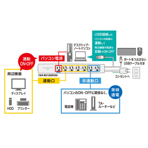 3P・8個口（パソコン用×1、連動×4、非連動×3、ライン型）・3P（変換アダプタ付き）プラグ2mコード・USB連動タップ サンワサプライ